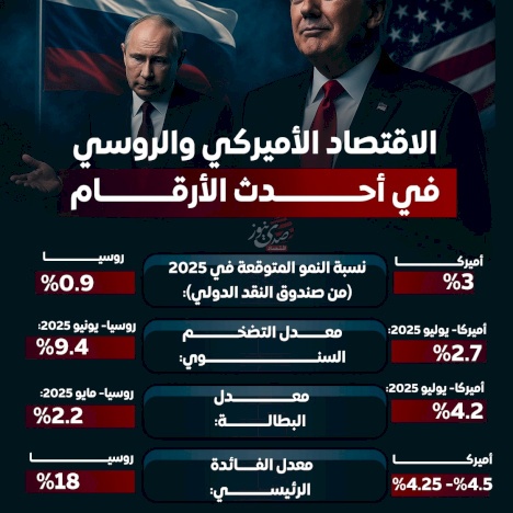L'économie américaine et russe dans les dernières statistiques