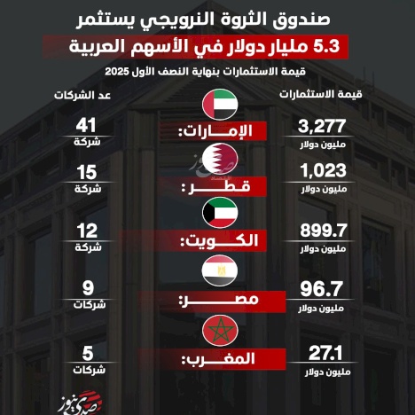 Le fonds souverain norvégien investit 5,3 milliards de dollars dans des actions arabes