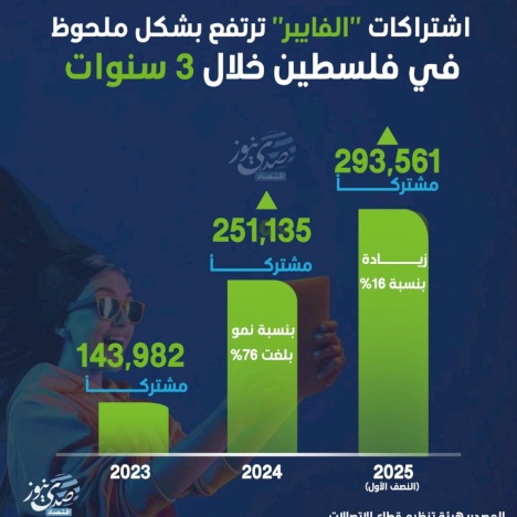 Les abonnements "Fibre" augmentent de manière significative en Palestine au cours de 3 ans