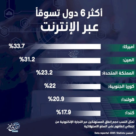 أكثر 6 دول تسوقاً عبر الإنترنت