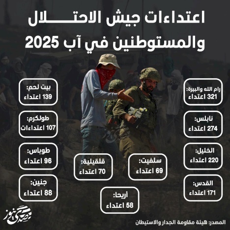 اعتداءات جيش الاحتلال والمستوطنين على الفلسطينيين في آب 2025