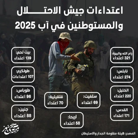 اعتداءات جيش الاحتلال والمستوطنين على الفلسطينيين في آب 2025