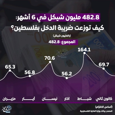 482.8 مليون شيكل في 6 أشهر - كيف توزعت ضريبة الدخل بفلسطين؟