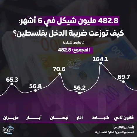 482.8 مليون شيكل في 6 أشهر - كيف توزعت ضريبة الدخل بفلسطين؟