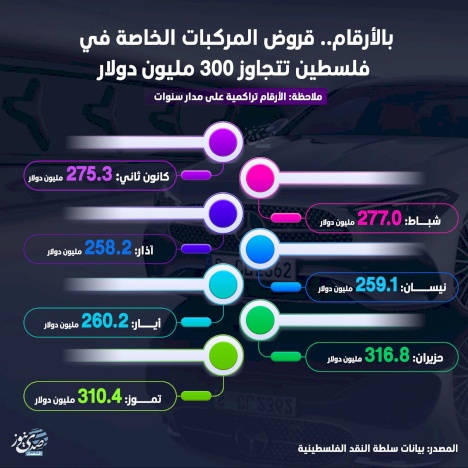 بالأرقام.. قروض المركبات الخاصة في فلسطين تتجاوز 300 مليون دولار