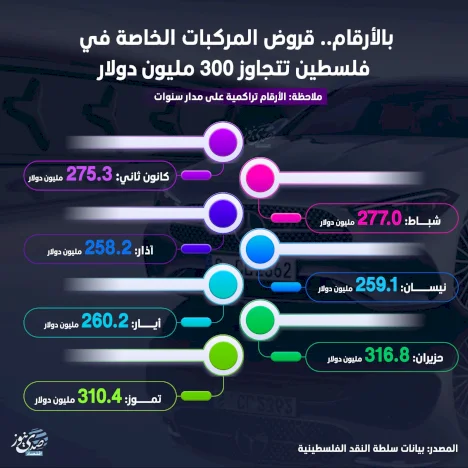 بالأرقام.. قروض المركبات الخاصة في فلسطين تتجاوز 300 مليون دولار