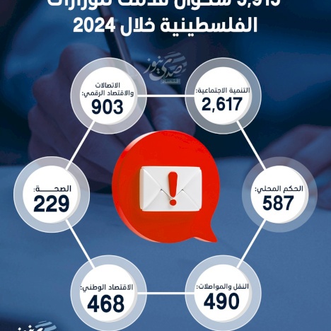 5915 شكوى قدمت للوزارات الفلسطينية خلال 2024
