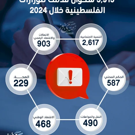 5915 شكوى قدمت للوزارات الفلسطينية خلال 2024