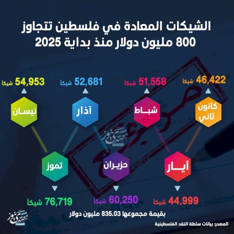 الشيكات المُعادة في فلسطين تتجاوز 800 مليون دولار منذ بداية 2025