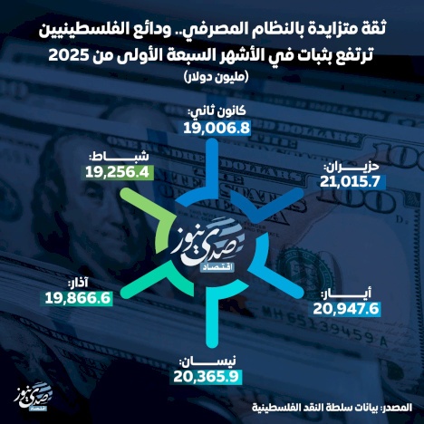 ثقة متزايدة بالنظام المصرفي.. ودائع الفلسطينيين ترتفع بثبات في الأشهر السبعة الأولى من 2025