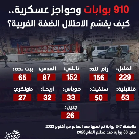 910 بوابات وحواجز عسكرية.. كيف يقسّم الاحتلال الضفة الغربية؟