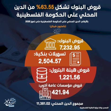قروض البنوك تشكل 63.55% من الدين المحلي على الحكومة الفلسطينية