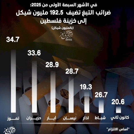 إنفوغراف- في الأشهر السبعة الأولى من 2025: ضرائب التبغ تضيف 192.5 مليون شيكل إلى خزينة فلسطين