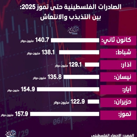 الصادرات الفلسطينية حتى تموز 2025: بين التذبذب والانتعاش