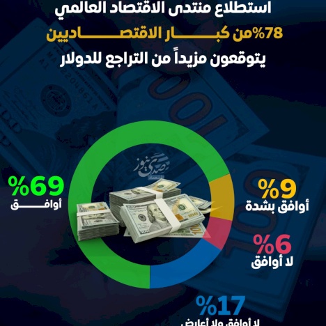 %78 من كبار الاقتصاديين يتوقعون مزيدا من التراجع للدولار