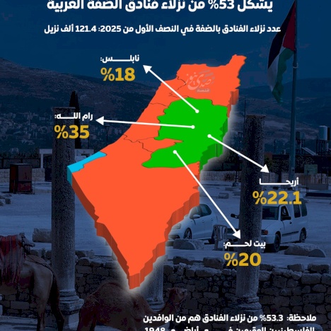 تحسن في مؤشرات السياحة.. والداخل الفلسطيني يشكل 53% من نزلاء فنادق الضفة الغربية