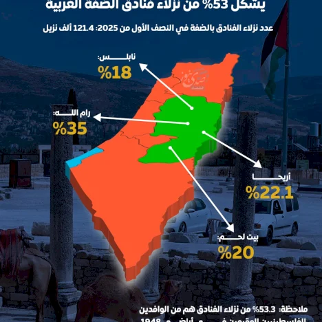 تحسن في مؤشرات السياحة.. والداخل الفلسطيني يشكل 53% من نزلاء فنادق الضفة الغربية