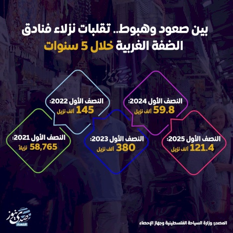 بين صعود وهبوط.. تقلبات نزلاء فنادق الضفة الغربية خلال 5 سنوات
