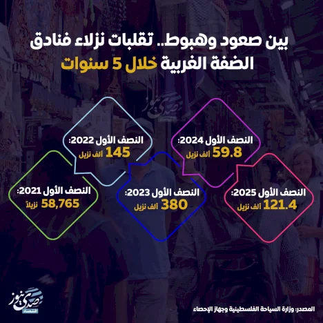 بين صعود وهبوط.. تقلبات نزلاء فنادق الضفة الغربية خلال 5 سنوات
