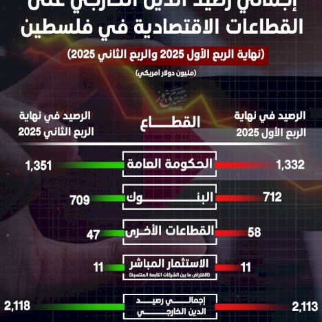 إجمالي رصيد الدين الخارجي على القطاعات الاقتصادية في فلسطين