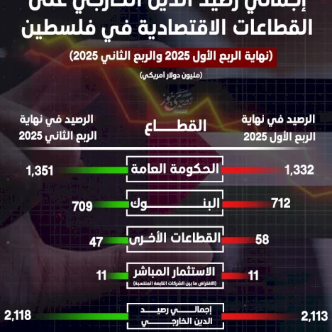 إجمالي رصيد الدين الخارجي على القطاعات الاقتصادية في فلسطين
