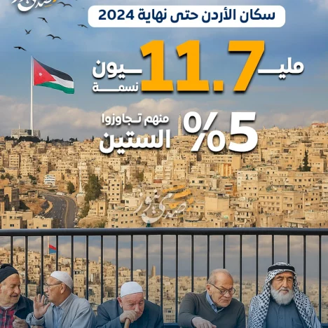 الأردن يسجل 11.7 مليون نسمة مع نهاية 2024، بينهم 5.5% تجاوزوا سن الستين