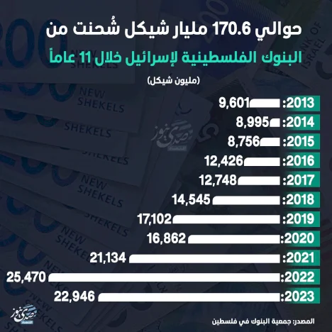 حوالي 170.6 مليار شيكل شُحنت من البنوك الفلسطينية لإسرائيل خلال 11 عاماً