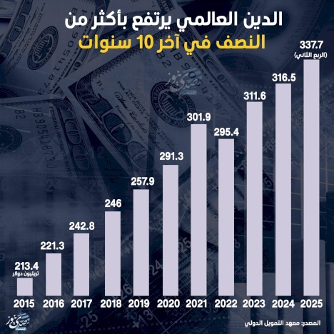 الدين العالمي يرتفع بأكثر من النصف في آخر 10 سنوات