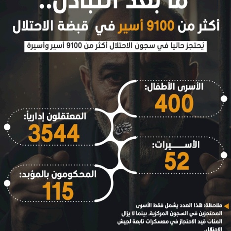 ما بعد التبادل.. أكثر من 9100 أسير فلسطيني في قبضة الاحتلال