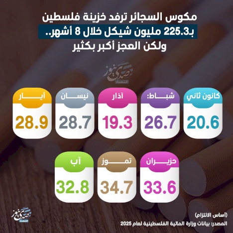 مكوس السجائر ترفد خزينة فلسطين بـ225.3 مليون شيكل خلال 8 أشهر.. ولكن العجز أكبر بكثير
