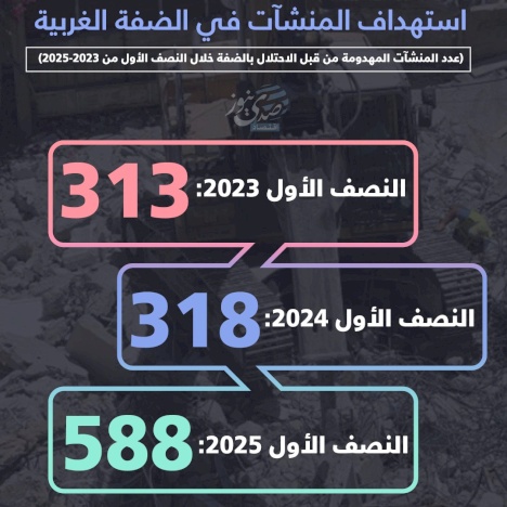 העלייה בהחרבות.. הכיבוש מכפיל את פגיעות במבנים בשטחי יהודה ושומרון