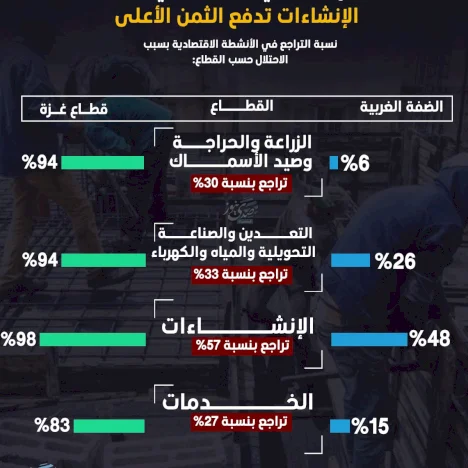 القطاع الإنتاجي الفلسطيني يتآكل … الإنشاءات تدفع الثمن الأعلى