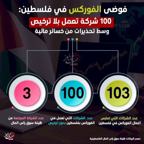 אי סדרי פורקס בפלסטין: 100 חברות פועלות ללא רישיון وسط אזהרות על הפסדים כספיים