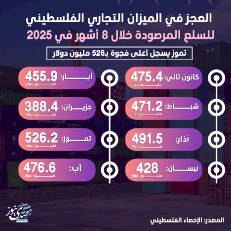הגירעון במסחר החוץ הפלסטיני במוצרים המדודים במשך 8 חודשים בשנת 2025