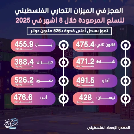 العجز في الميزان التجاري الفلسطيني للسلع المرصودة خلال 8 أشهر في 2025