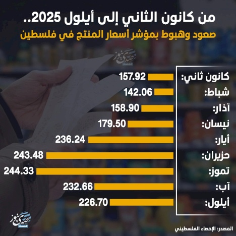 מינואר עד ספטמבר 2025.. עליות וירידות במדד מחירי היצרן בפלסטין