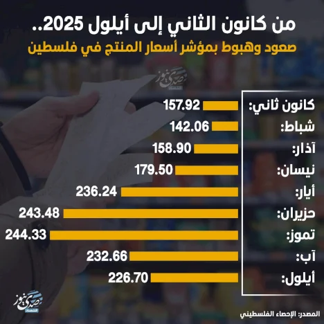 من كانون الثاني إلى أيلول 2025.. صعود وهبوط بمؤشر أسعار المنتج في فلسطين  