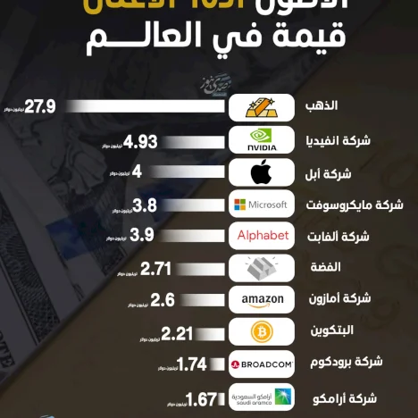 الأصول الـ10 الأعلى قيمة في العالم