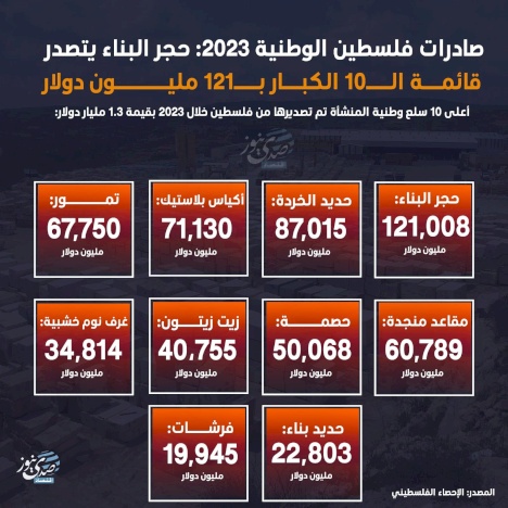 ייצוא פלסטיני 2023: אבני הבניין בראש רשימת הגדולים עם 121 מיליון דולר
