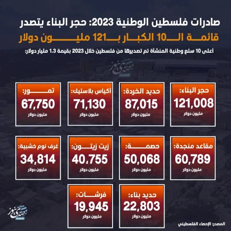 صادرات فلسطين الوطنية 2023: حجر البناء يتصدر قائمة الـ10 الكبار بـ121 مليون دولار