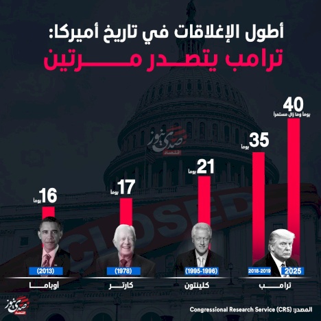 הסגירות הארוכות ביותר בהיסטוריה של אמריקה: טראמפ בראש פעמיים
