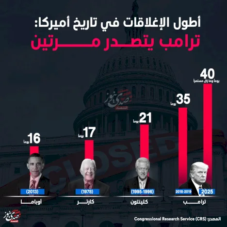  أطول الإغلاقات في تاريخ أميركا: ترامب يتصدر مرتين