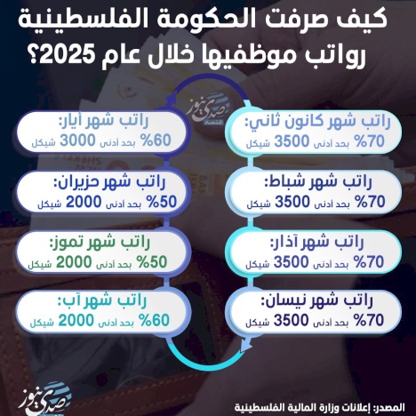 كيف صرفت الحكومة الفلسطينية رواتب موظفيها خلال عام 2025؟