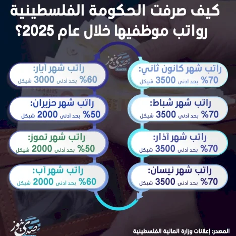 كيف صرفت الحكومة الفلسطينية رواتب موظفيها خلال عام 2025؟