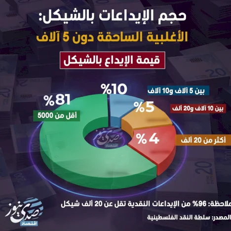 حجم الإيداعات بالشيكل: الأغلبية الساحقة دون 5 آلاف