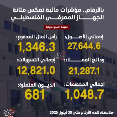במספרים: אינדיקטורים פיננסיים משקפים את יציבות המערכת הבנקאית הפלסטינית