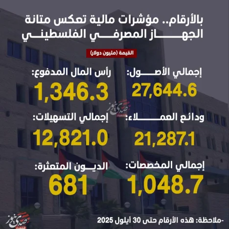 بالأرقام: مؤشرات مالية تعكس متانة الجهاز المصرفي الفلسطيني