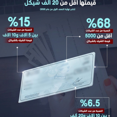 91% of Circulated Checks in Palestine Are Valued at Less Than 20,000 Shekels