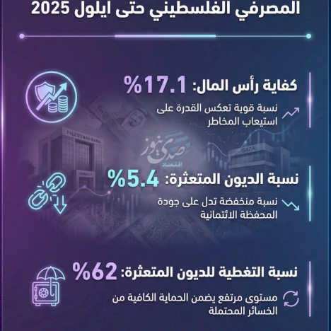 According to the Numbers: Figures Reveal the Resilience of the Palestinian Banking System Until September 2025