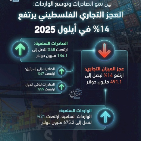 Entre la croissance des exportations et l'expansion des importations : le déficit commercial palestinien augmente de 14 % en septembre 2025
